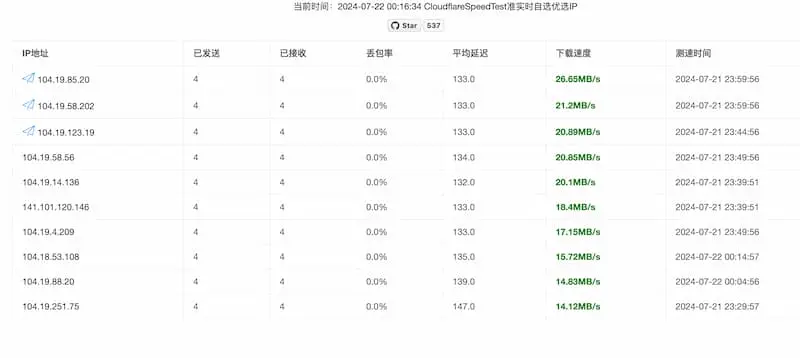 cf-speed-dns｜Cloudflare CDN 最优 IP-创客资源阁