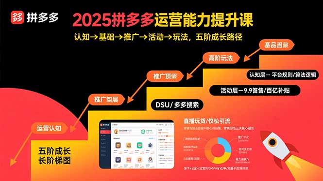 2025拼多多运营能力提升课：认知→基础→推广→活动→玩法，五阶成长路径-破局灯塔
