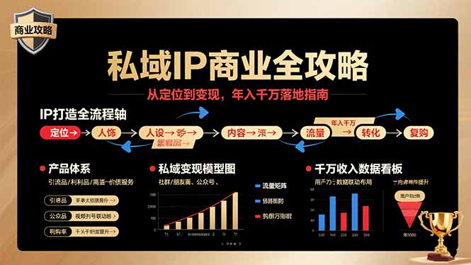 私域IP商业全攻略，从定位到变现，年入千万落地指南-破局灯塔